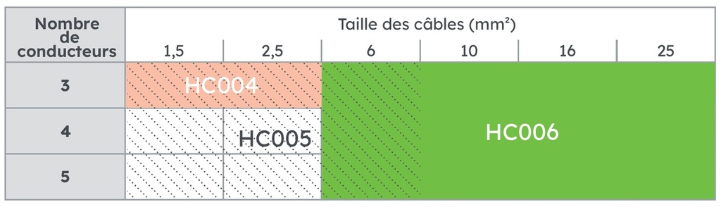 BOITE GEL JONCTION 5X6 AVEC CONNECTIQUE *